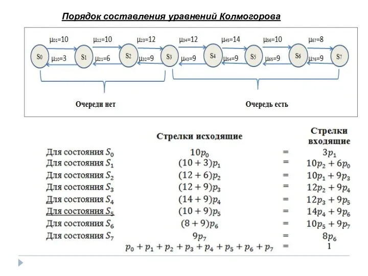 Порядок составления уравнений Колмогорова