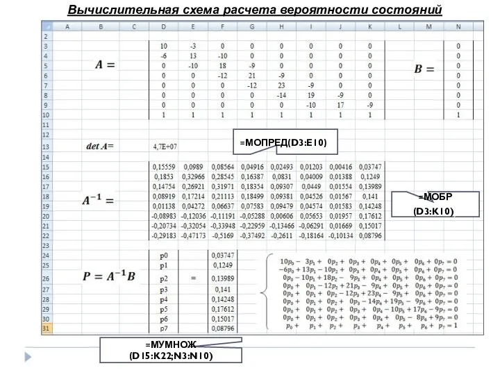 Вычислительная схема расчета вероятности состояний =МОПРЕД(D3:E10)) =МОБР(D3:K10)) =МУМНОЖ(D15:K22;N3:N10)