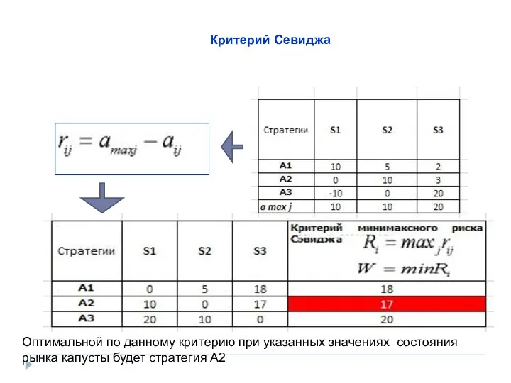 Критерий Севиджа Оптимальной по данному критерию при указанных значениях состояния рынка капусты будет стратегия A2