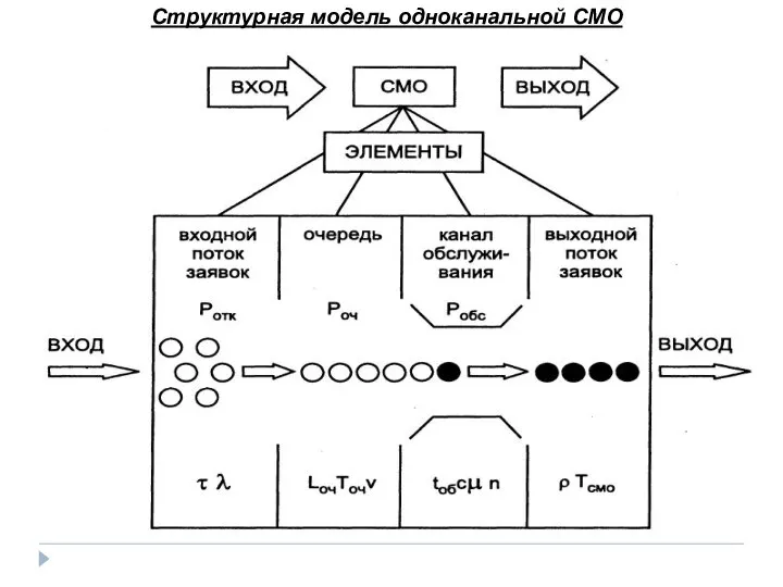 Структурная модель одноканальной СМО