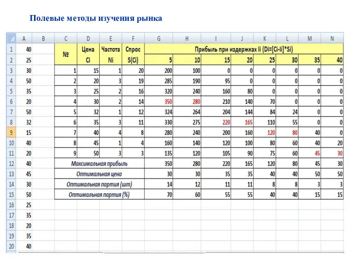 Полевые методы изучения рынка