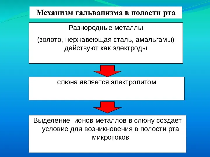 слюна является электролитом Выделение ионов металлов в слюну создает условие для возникновения