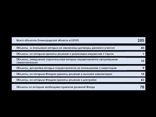 Объекты Ленинградской области в ЕРПО Объекты, достройка которых осуществляется по соглашениям с