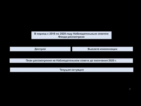 Работа с Фондом В период с 2019 по 2020 году Наблюдательным советом