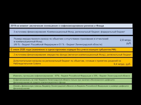 Принципы софинансирования 2019 на момент заключения соглашения о софинансировании региона и Фонда