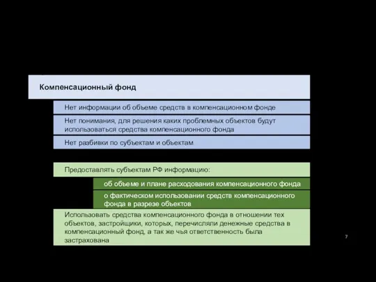 Проблемы Компенсационный фонд Нет информации об объеме средств в компенсационном фонде Нет