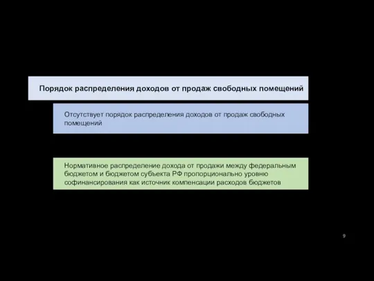 Проблемы Порядок распределения доходов от продаж свободных помещений Отсутствует порядок распределения доходов