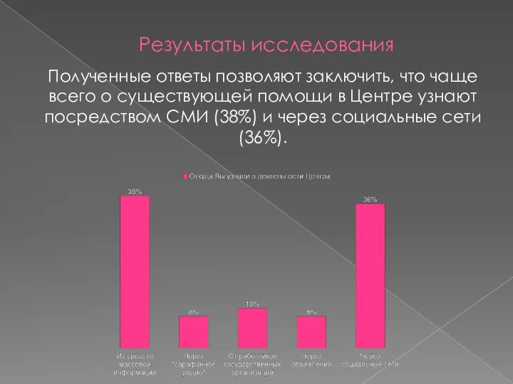 Результаты исследования Полученные ответы позволяют заключить, что чаще всего о существующей помощи