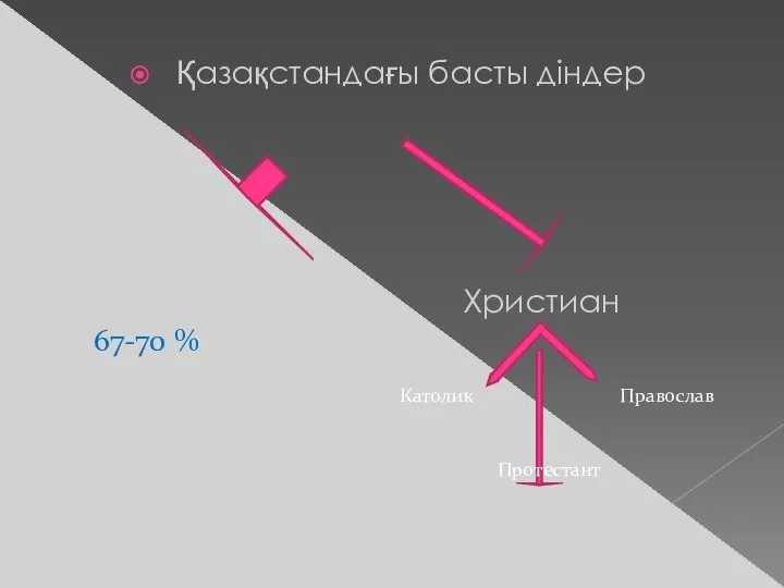 Қазақстандағы басты діндер Христиан Ислам 67-70 % Католик Православ Протестант