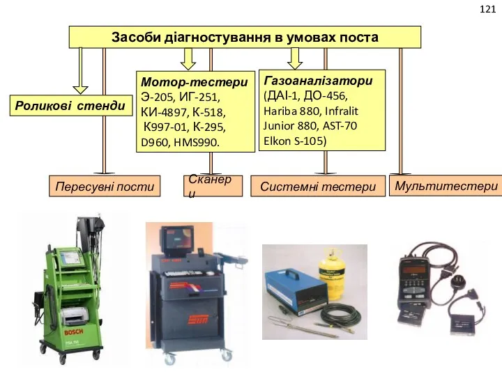 121 Засоби діагностування в умовах поста Газоаналізатори (ДАІ-1, ДО-456, Hariba 880, Infralit