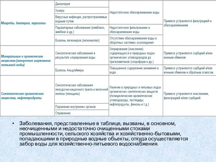 Заболевания, представленные в таблице, вызваны, в основном, неочищенными и недостаточно очищенными стоками