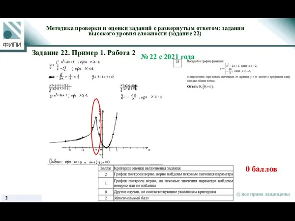 0 баллов Методика проверки и оценки заданий с развернутым ответом: задания высокого