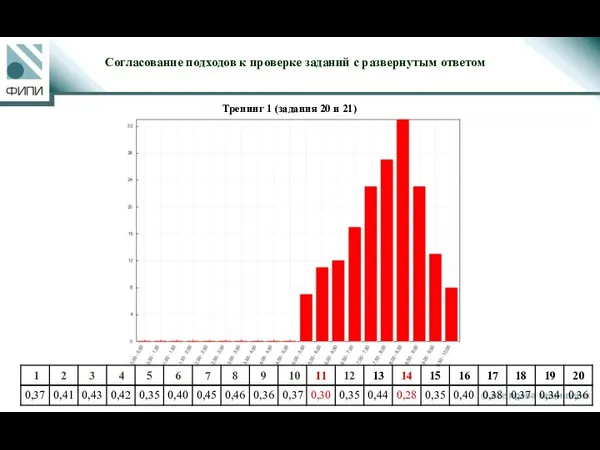 Тренинг 1 (задания 20 и 21) Согласование подходов к проверке заданий с развернутым ответом