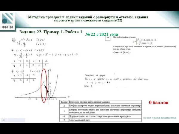 0 баллов Методика проверки и оценки заданий с развернутым ответом: задания высокого