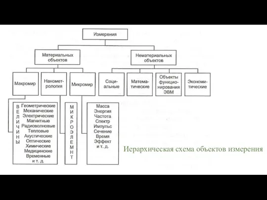 Иерархическая схема объектов измерения