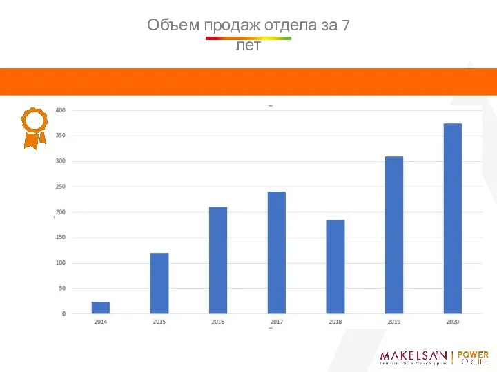 Объем продаж отдела за 7 лет