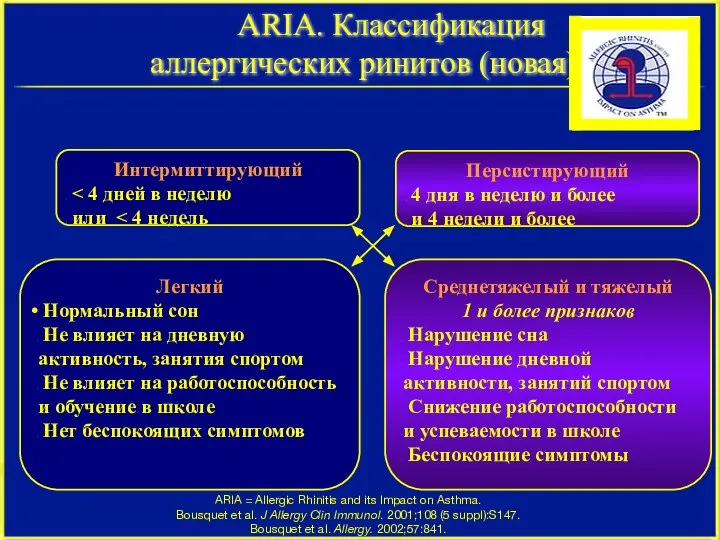 ARIA. Классификация аллергических ринитов (новая) Интермиттирующий или Персистирующий 4 дня в неделю