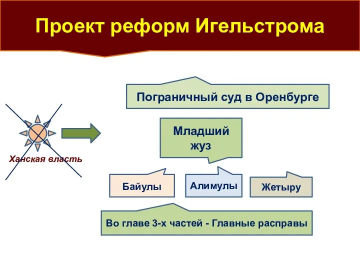 Проект реформ Игельстрома Ханская власть Пограничный суд в Оренбурге Во главе 3-х