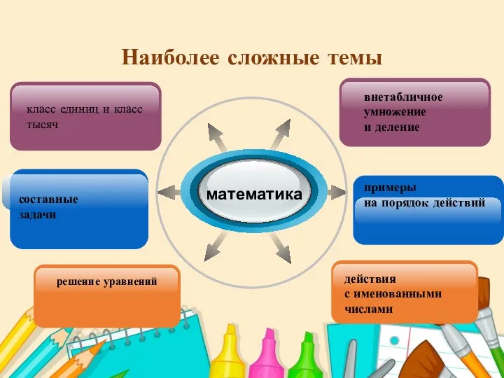 Наиболее сложные темы математика внетабличное умножение и деление класс единиц и класс