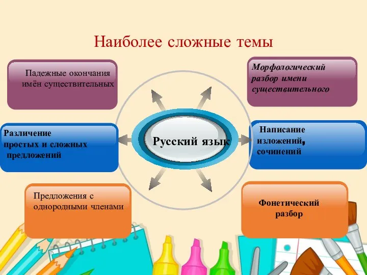 Наиболее сложные темы Русский язык Морфологический разбор имени существительного Падежные окончания имён