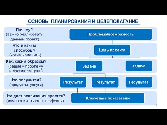 Что даст реализация проекта? (изменения, выгоды, эффекты) ОСНОВЫ ПЛАНИРОВАНИЯ И ЦЕЛЕПОЛАГАНИЕ Ключевые показатели