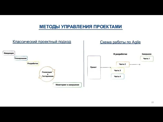 МЕТОДЫ УПРАВЛЕНИЯ ПРОЕКТАМИ Классический проектный подход Схема работы по Agile