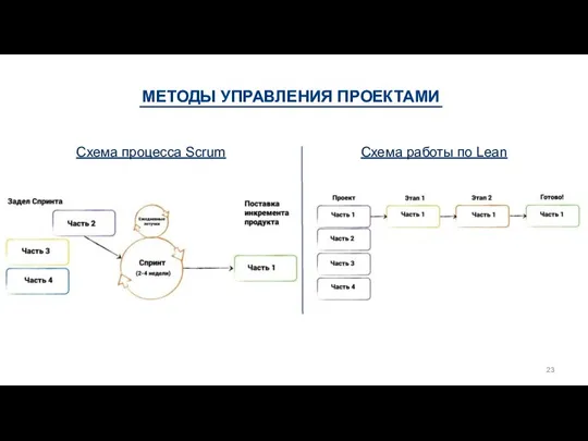 МЕТОДЫ УПРАВЛЕНИЯ ПРОЕКТАМИ Схема процесса Scrum Схема работы по Lean