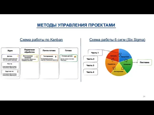 МЕТОДЫ УПРАВЛЕНИЯ ПРОЕКТАМИ Схема работы по Kanban Схема работы 6 сигм (Six Sigma)