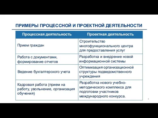 ПРИМЕРЫ ПРОЦЕССНОЙ И ПРОЕКТНОЙ ДЕЯТЕЛЬНОСТИ 4 Прием граждан Строительство многофункционального центра для