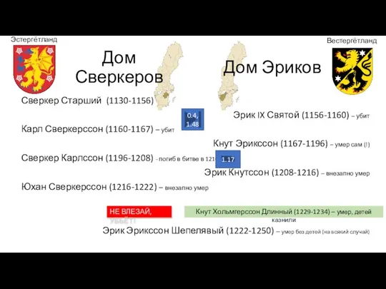 Сверкер Старший (1130-1156) Карл Сверкерссон (1160-1167) – убит Сверкер Карлссон (1196-1208) –