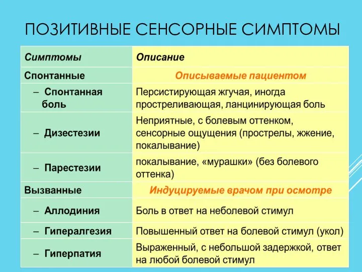 ПОЗИТИВНЫЕ СЕНСОРНЫЕ СИМПТОМЫ