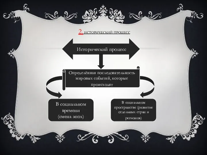 2. ИСТОРИЧЕСКИЙ ПРОЦЕСС Исторический процесс Определённая последовательность мировых событий, которые происходят В