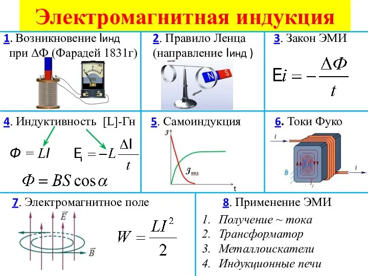 Электромагнитная индукция 1. Возникновение Iинд при ΔФ (Фарадей 1831г) 2. Правило Ленца