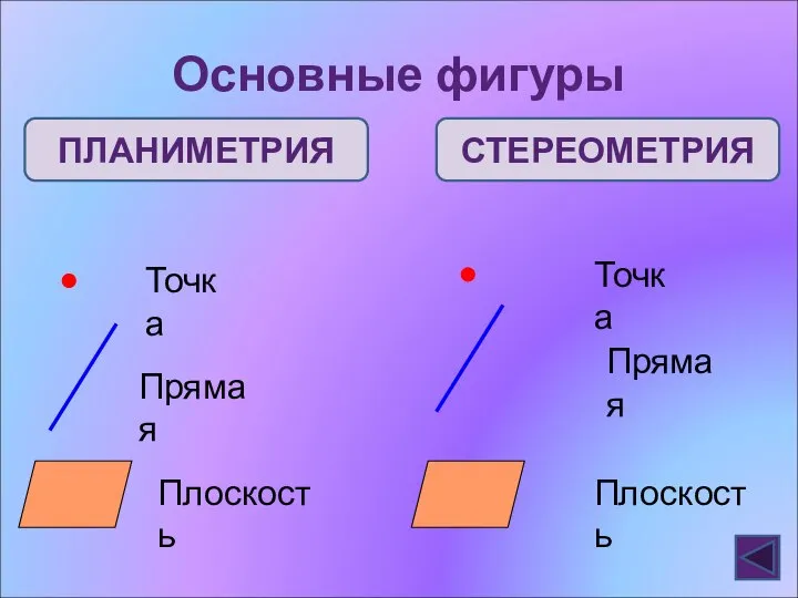 Основные фигуры ПЛАНИМЕТРИЯ СТЕРЕОМЕТРИЯ Точка Прямая Точка Прямая Плоскость Плоскость