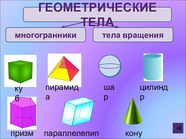 ГЕОМЕТРИЧЕСКИЕ ТЕЛА многогранники тела вращения куб пирамида призма параллелепипед шар цилиндр конус