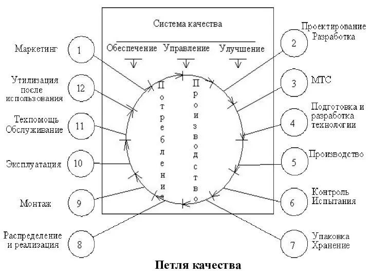 Петля качества