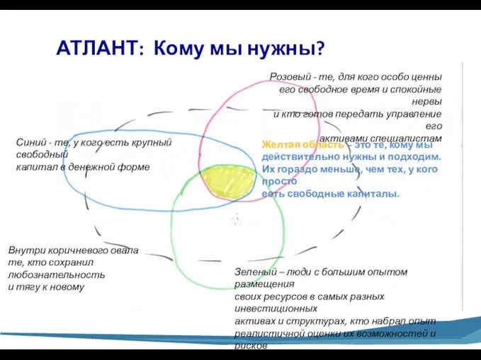 АТЛАНТ: Кому мы нужны? Желтая область - это те, кому мы действительно