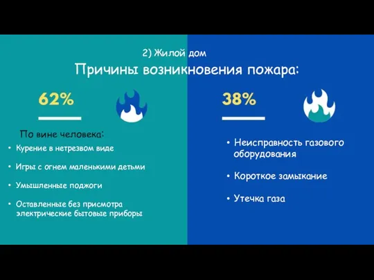 По вине человека: Причины возникновения пожара: Курение в нетрезвом виде Игры с