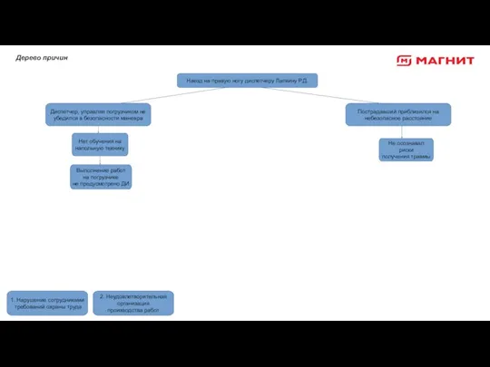 Дерево причин Наезд на правую ногу диспетчеру Лапкину Р.Д. 1. Нарушение сотрудниками