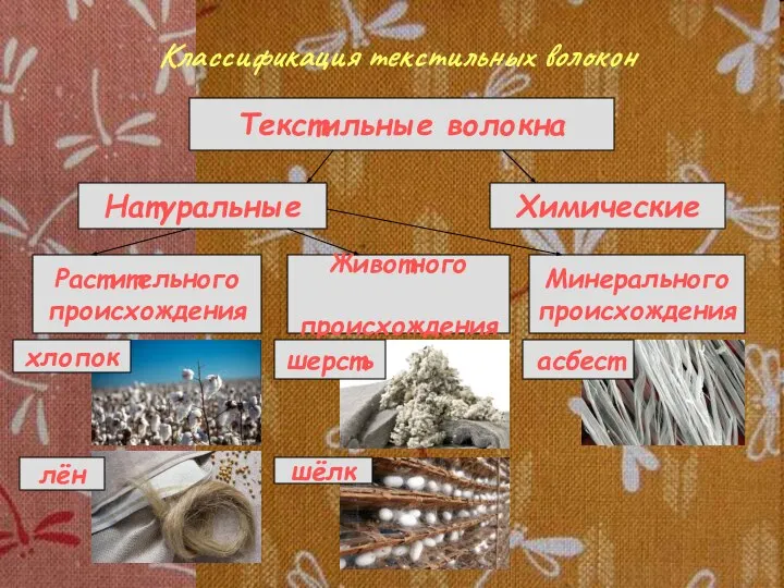 Текстильные волокна Классификация текстильных волокон Натуральные Химические Растительного происхождения Животного происхождения Минерального