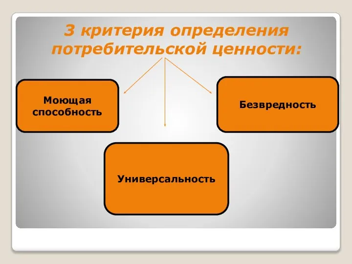 3 критерия определения потребительской ценности: Моющая способность Универсальность Безвредность