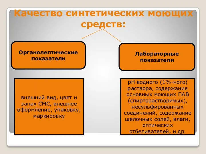 Качество синтетических моющих средств: Органолептические показатели Лабораторные показатели внешний вид, цвет и