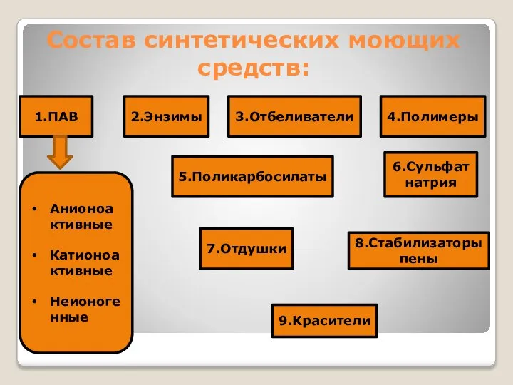 Состав синтетических моющих средств: 1.ПАВ 2.Энзимы 3.Отбеливатели 4.Полимеры 6.Сульфат натрия 8.Стабилизаторы пены