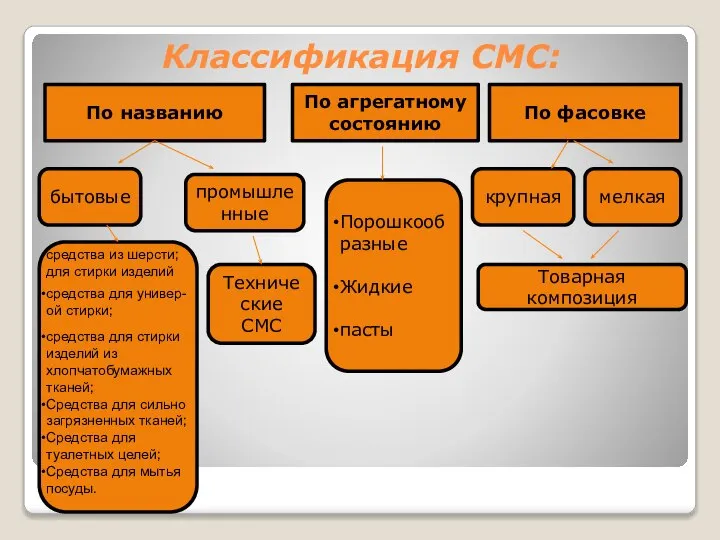 Классификация СМС: По названию По агрегатному состоянию По фасовке бытовые промышленные Технические