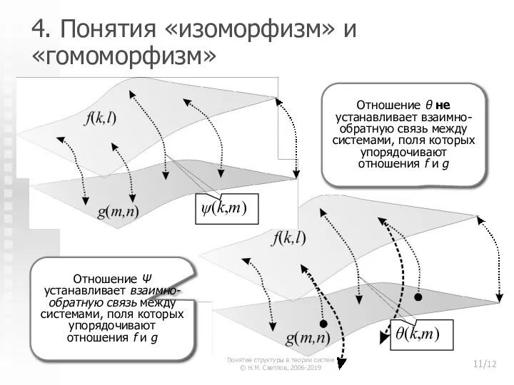 4. Понятия «изоморфизм» и «гомоморфизм» Отношение Ψ устанавливает взаимно-обратную связь между системами,
