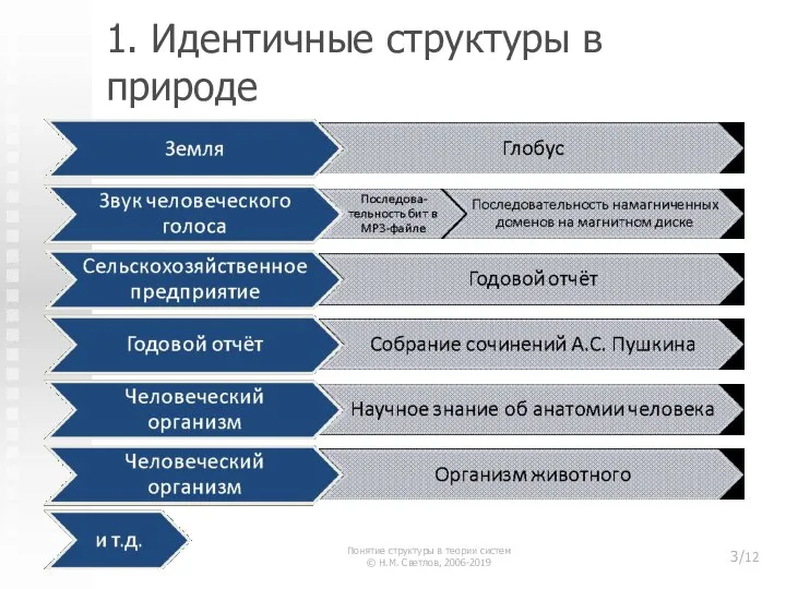 1. Идентичные структуры в природе Понятие структуры в теории систем © Н.М. Светлов, 2006-2019 /12