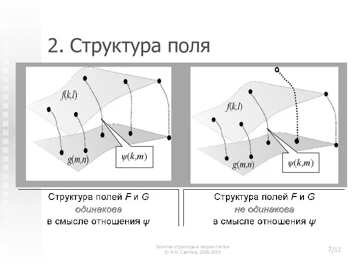 2. Структура поля Понятие структуры в теории систем © Н.М. Светлов, 2006-2019 /12