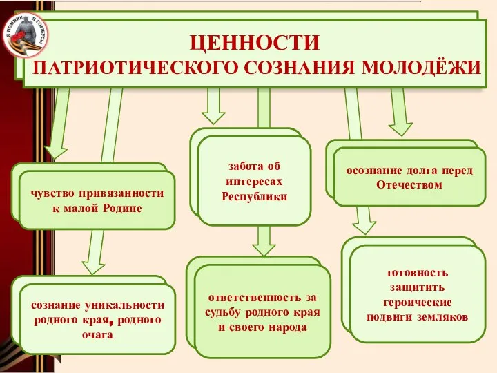 ЦЕННОСТИ ПАТРИОТИЧЕСКОГО СОЗНАНИЯ МОЛОДЁЖИ чувство привязанности к малой Родине сознание уникальности родного