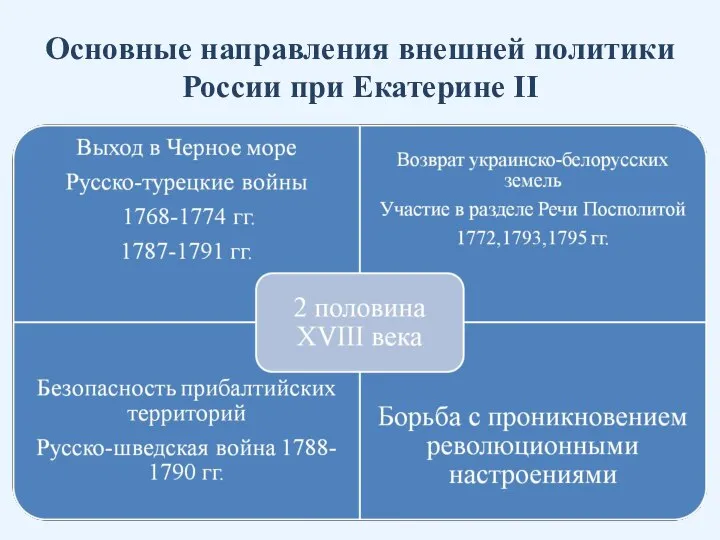 Основные направления внешней политики России при Екатерине II