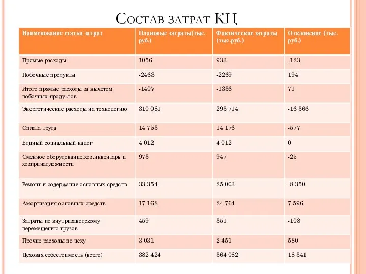 Состав затрат КЦ